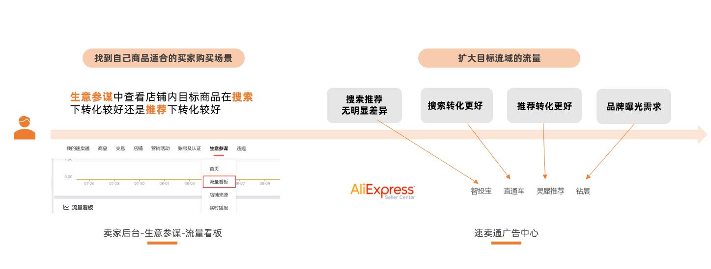 速卖通推广营销技巧,速卖通店铺运营推广策略