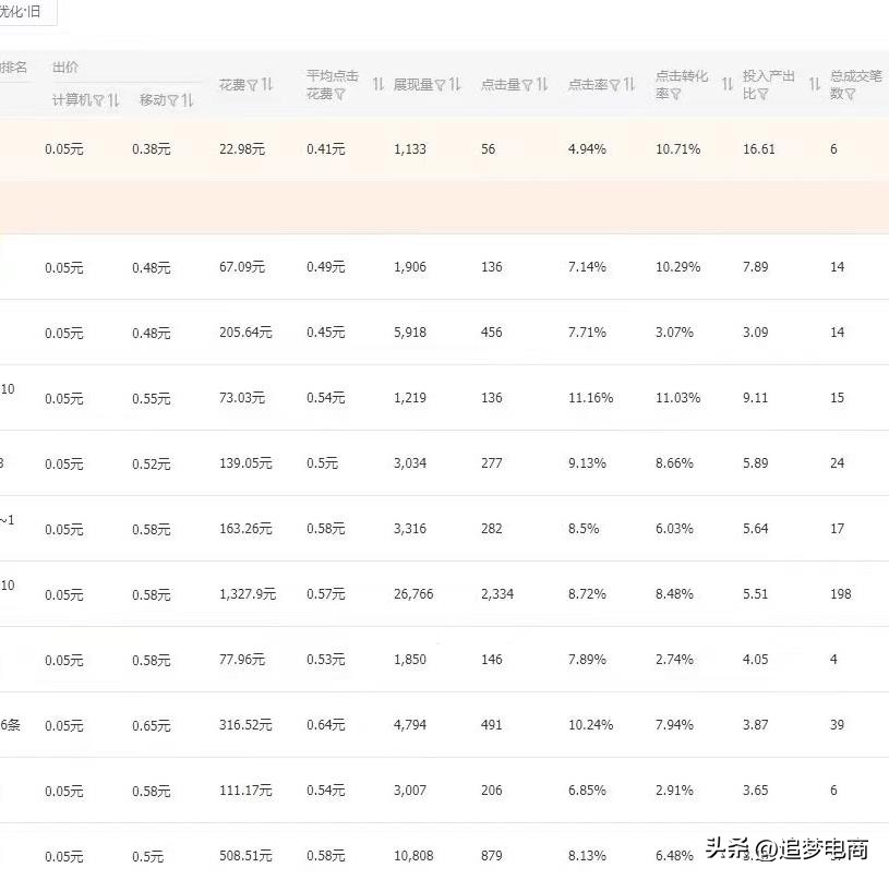 直通车关键词前期的操作,怎么看直通车关键词最佳位置