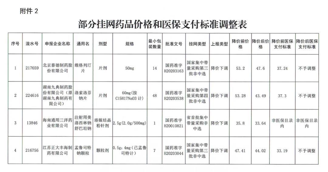 这些药品降幅超九成,药价从200多降到90多元