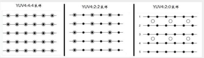 音视频编解码——RGB与YUV转换以及存储格式