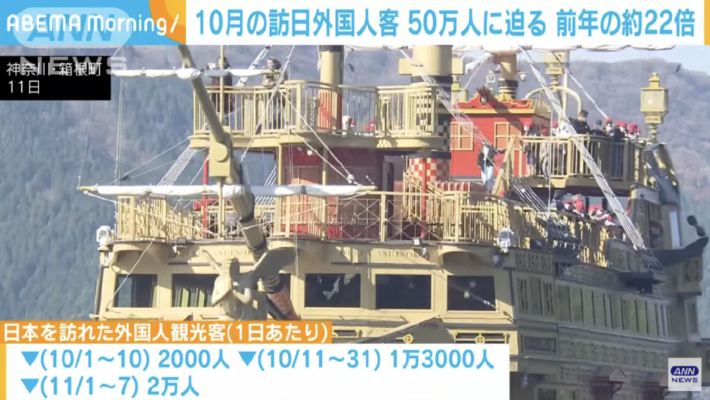 继日本放宽入境政策后，10月访日游客暴增，日本商户已恢复熙攘