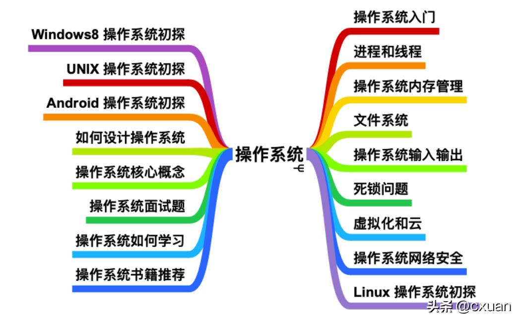 小白装机选择操作系统,操作系统怎么学