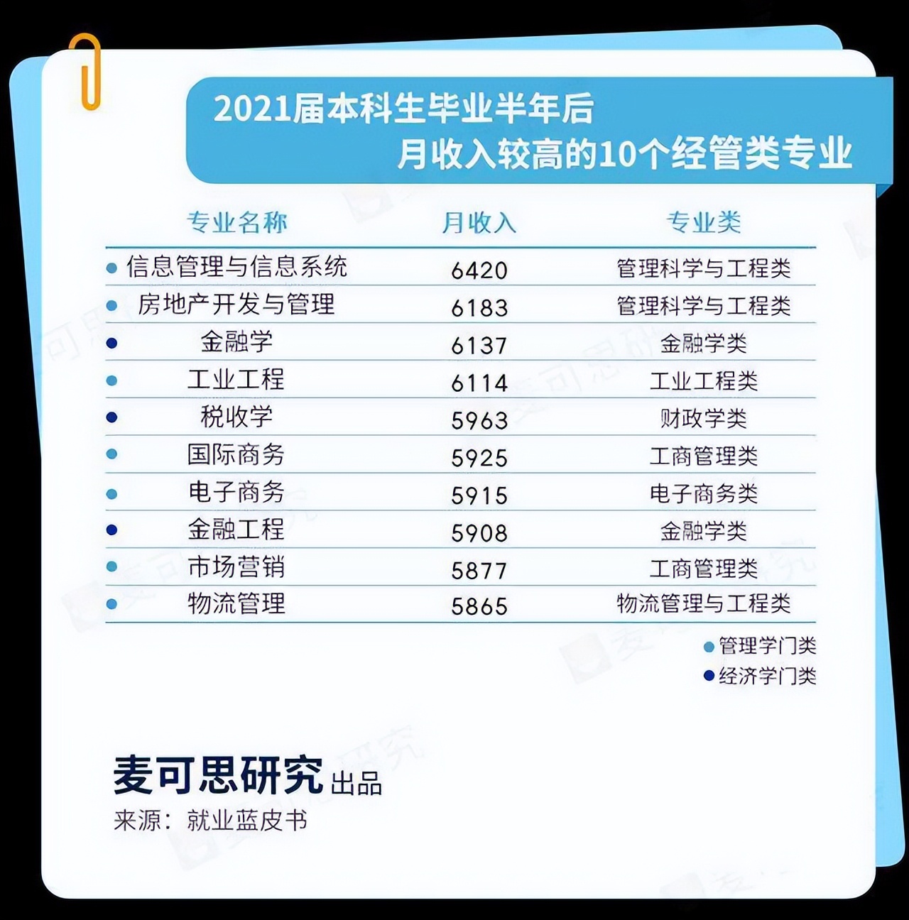 经管院校年薪排名,经管类金融专业就业排名