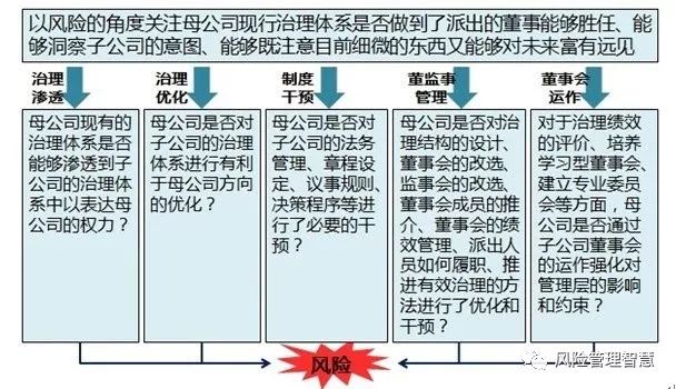 公司风险管控清单及措施,公司战略与风险管理必备知识点