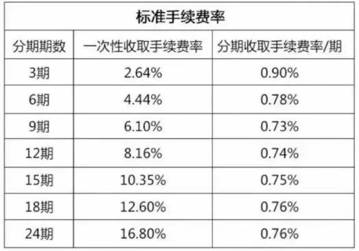 信用卡分期手续费退回是真的么,信用卡分期8000手续费多少