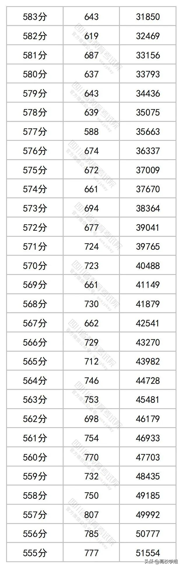 2023高考分数线一分一段表完整版,南方科技大学2023辽宁录取分数线