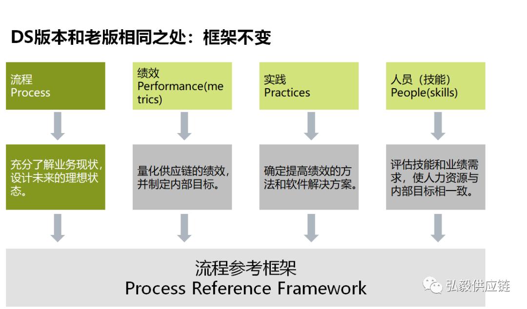 scor供应链模型如何分析,供应链策略价值分析