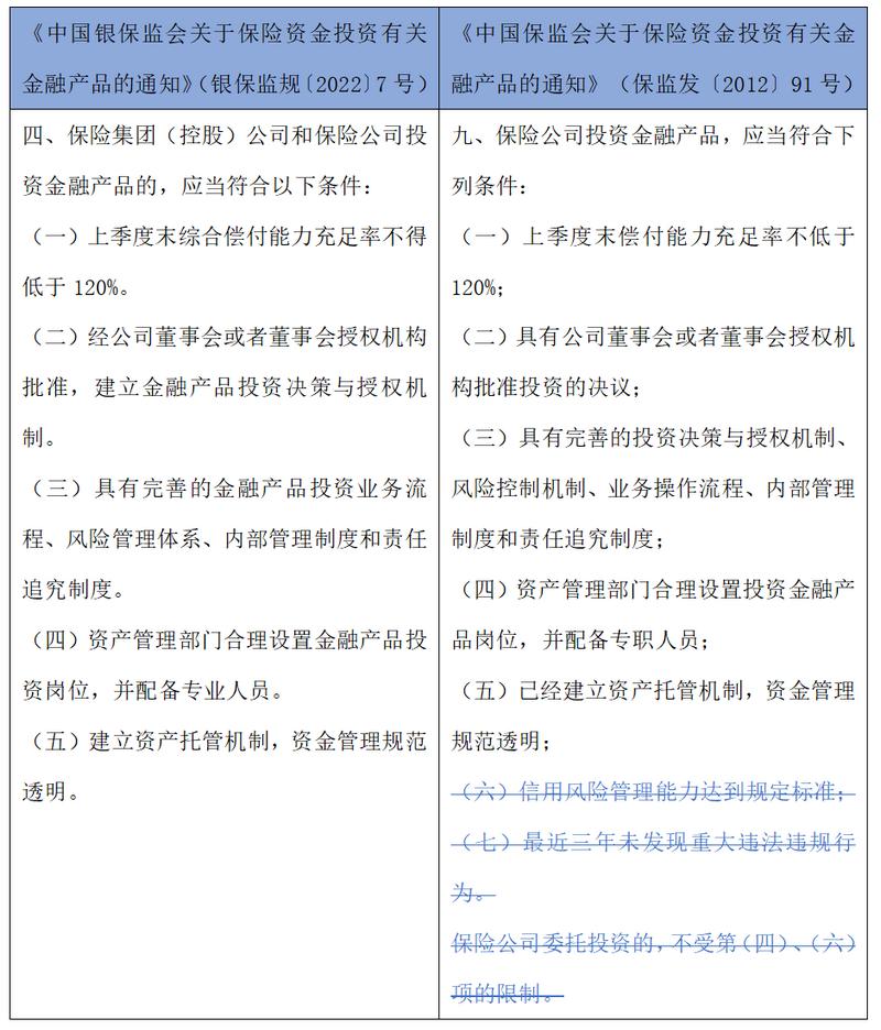 保险资金金融产品,保险基金权益类投资