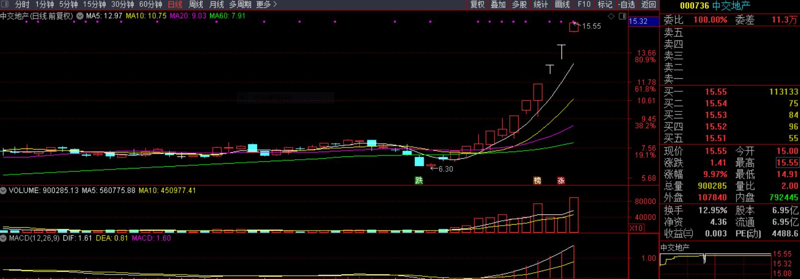 老妖被核，龙头行到水穷处，高低切换，地产坐看云起时