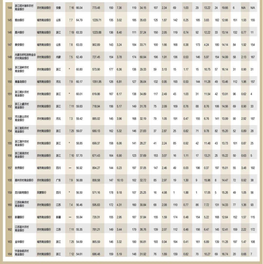 2022年银行1000强贵阳银行排名,合肥农商银行中国排名