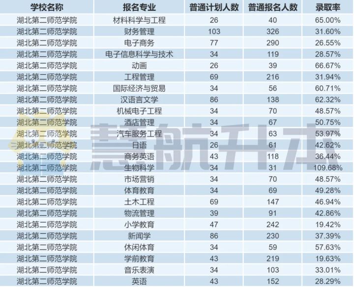 湖北专升本湖北第二师范学院,湖北第二师范学院专升本报名统计