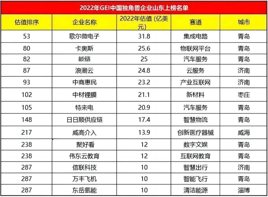 崂山亮眼，海尔成双！奔跑中的青岛“独角兽”，更新更强的城市力量