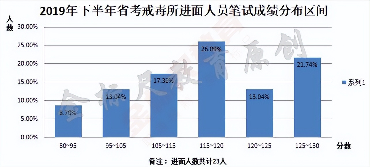 司法系统狱警面试多少分能上岸,监狱系统进面分数