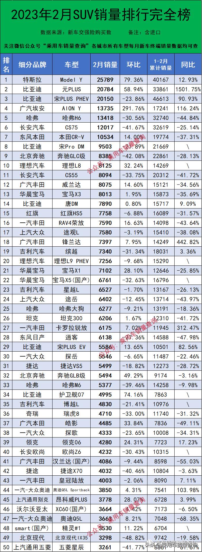 2023年3月各车型汽车销量排名,2023年2月汽车车型销量排行