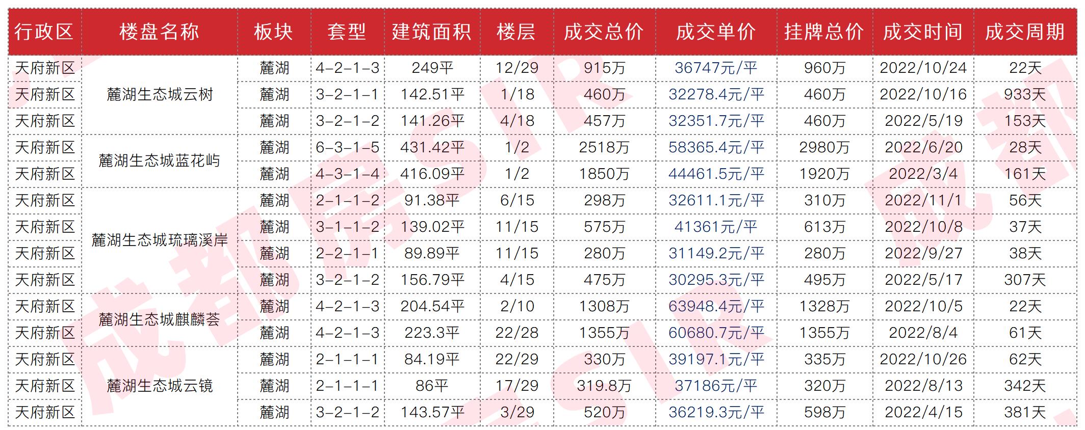 成都最近成交二手房,成都二十四城二手房成交价