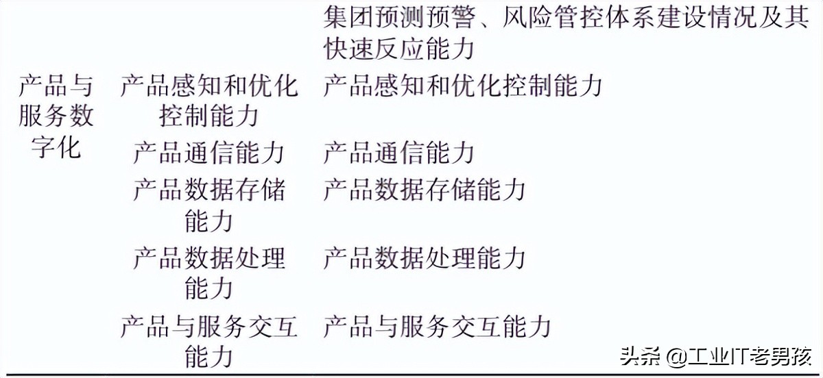 制造业数字化转型评价指标体系,制造业数字化转型关键词