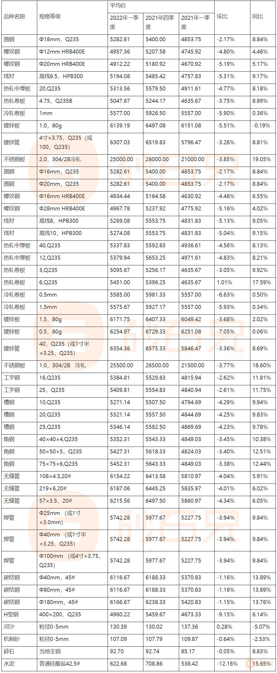 2020年4月12日钢材水泥砂石价格,钢材水泥砂石价格波动