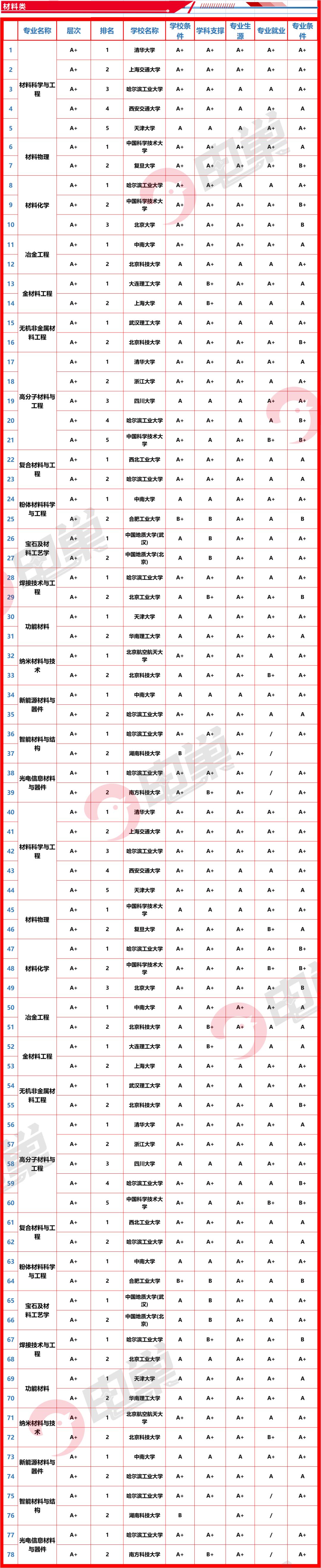 当前热门专业排名国内,国内最好的顶级专业排名