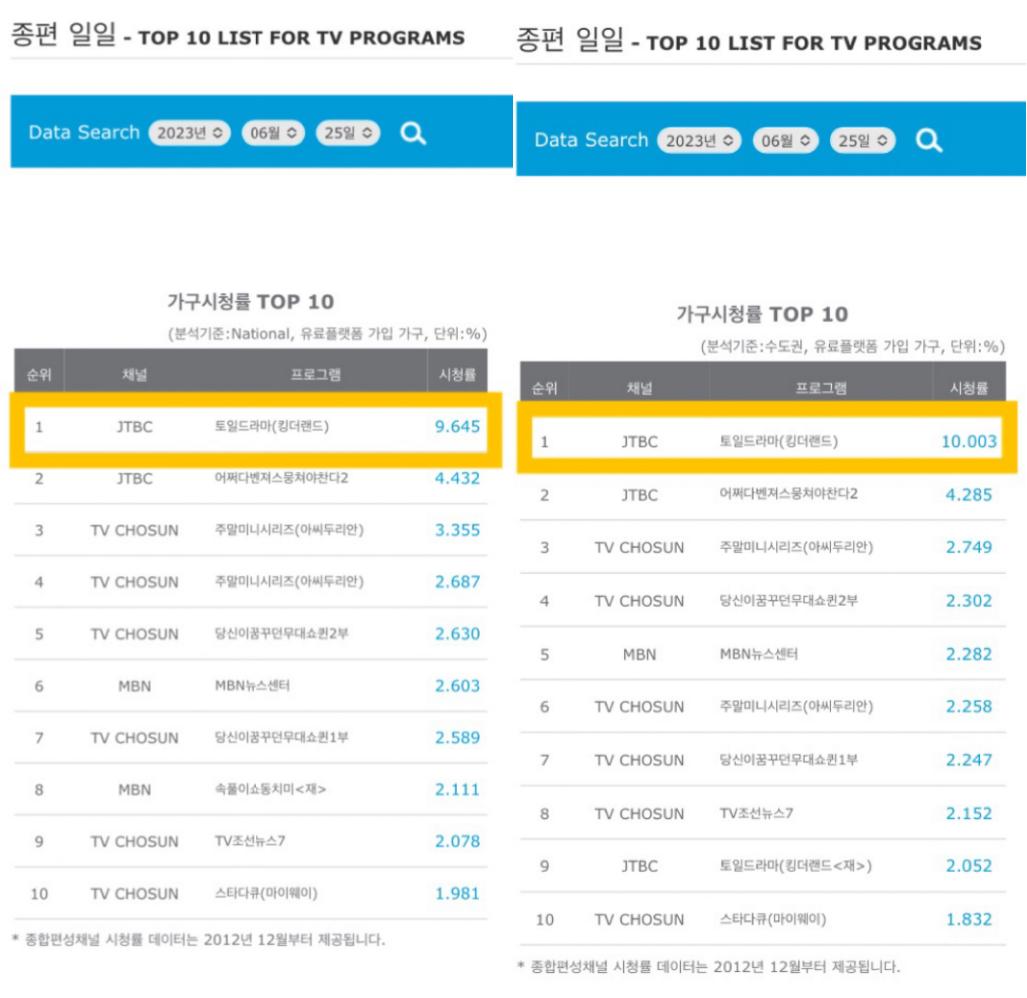 三集过后，这部烂剧居然爆了