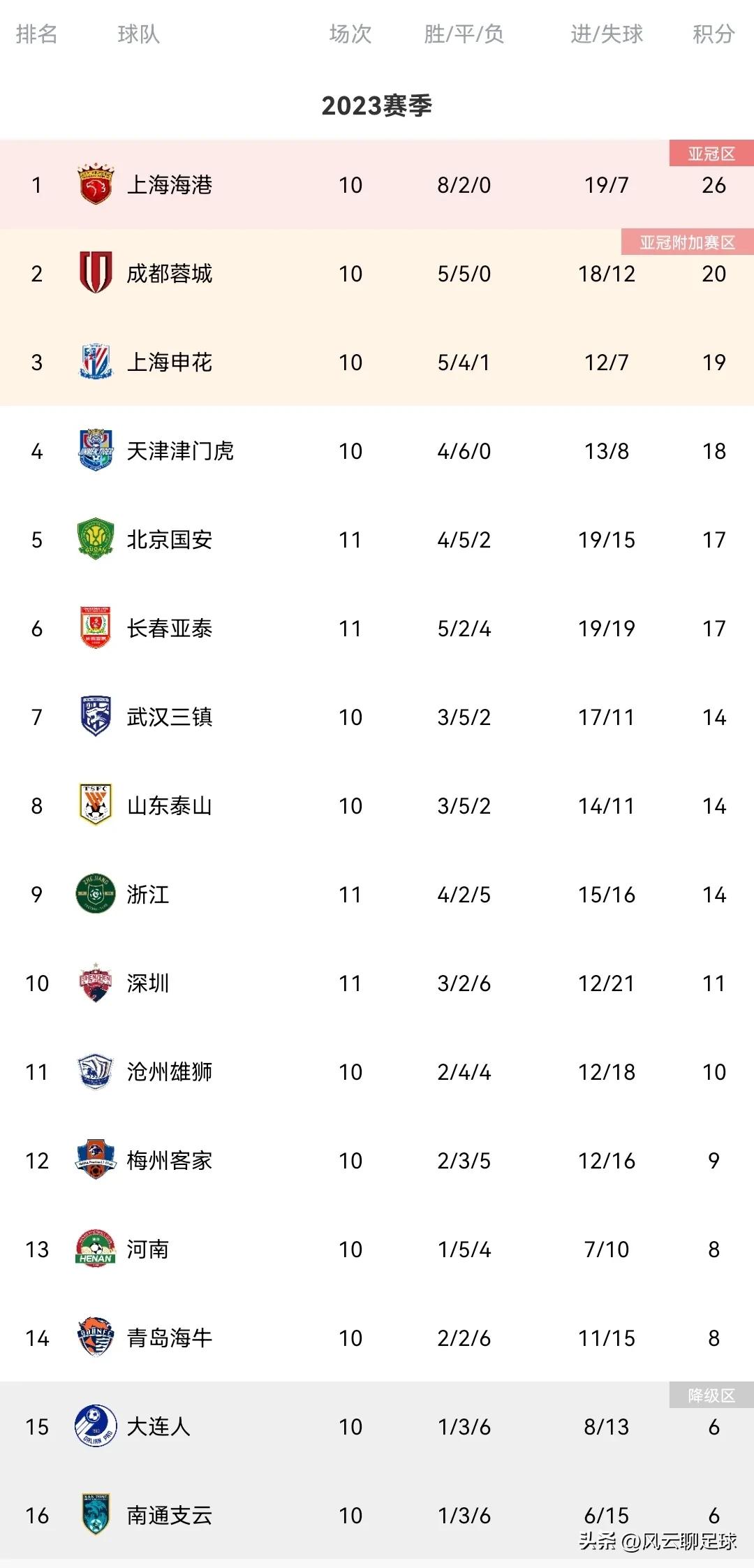 中超国安6:3大胜华夏,中超北京国安vs长春亚泰比分预测