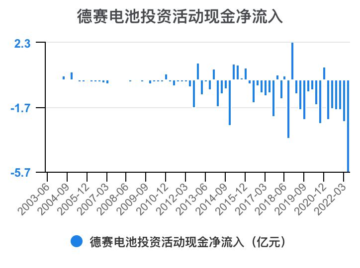 德赛电池利润表分析,德赛电池的价值分析