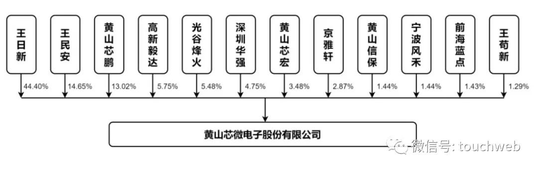 芯微电子科技有限公司营收,芯微电子拟上市