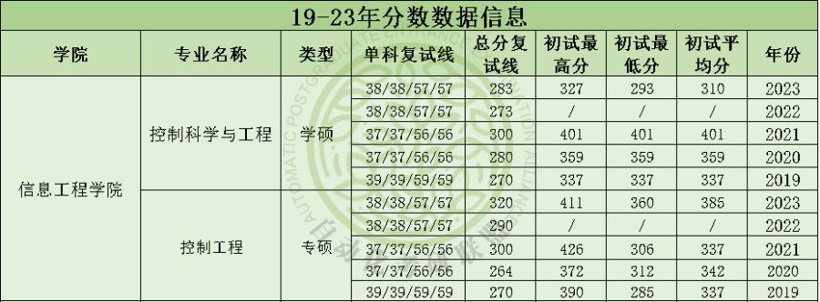 毕业年薪20万起步！24届中国地质大学最新五年自动化考研院校分析
