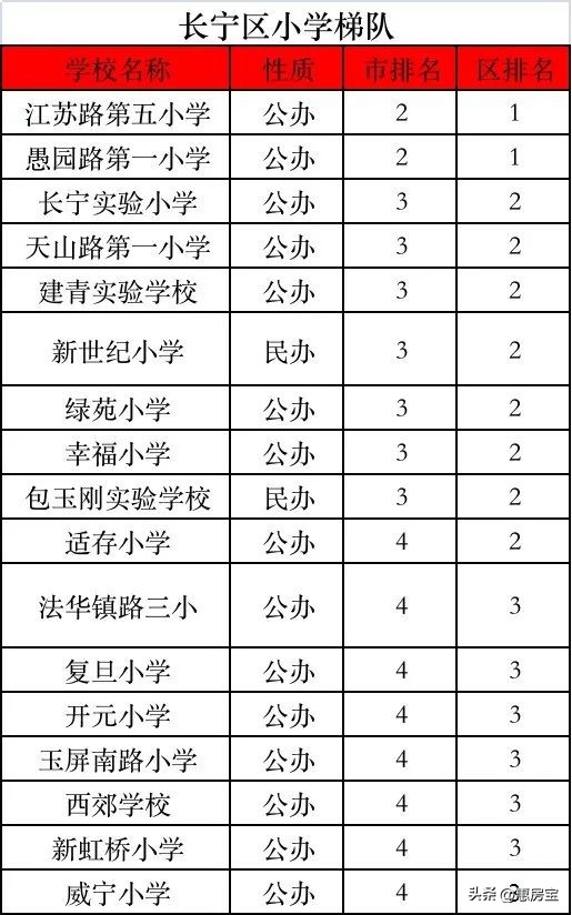 2023年上海最新重点学校梯队排名！