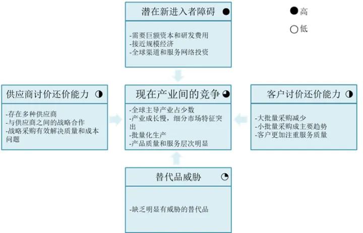 生鲜配送五力模型竞争分析,高顿网校波特五力竞争模型分析