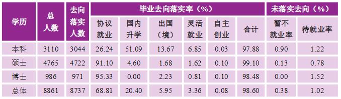 北京大学毕业生都去了什么地方,北京大学毕业生去向报告