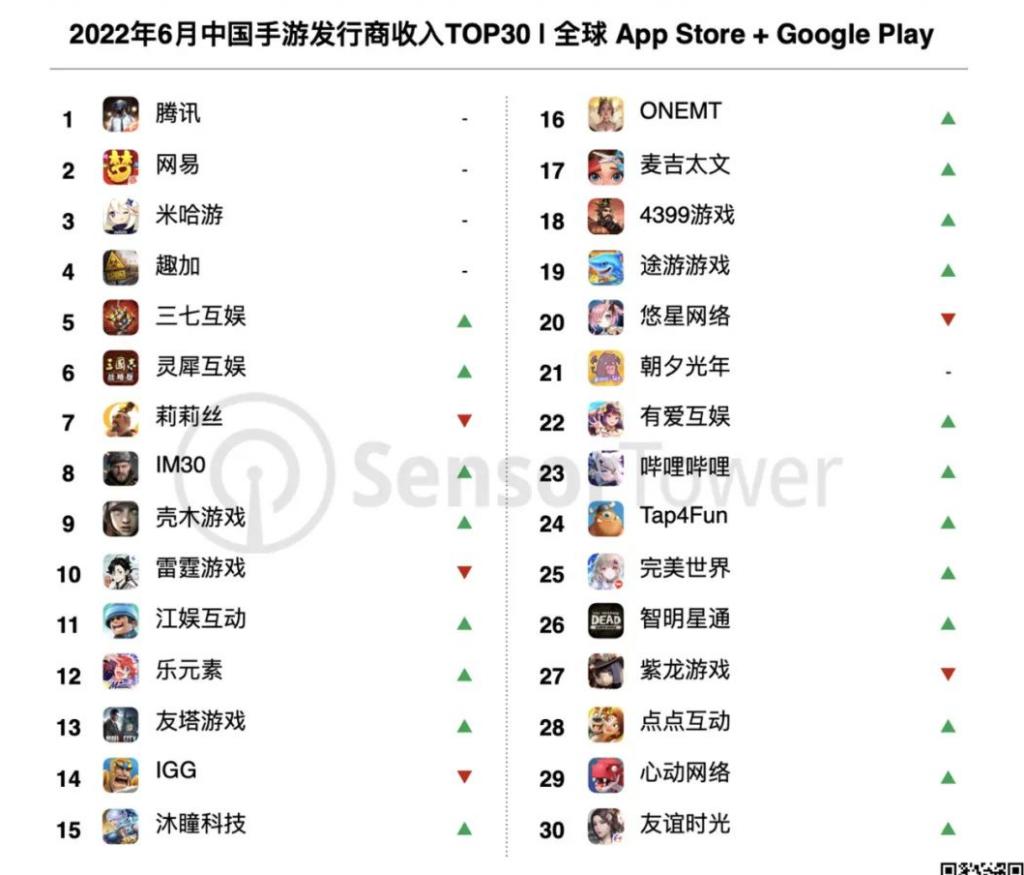 手游收入排行榜米哈游,2022年手游收入排行榜米哈游