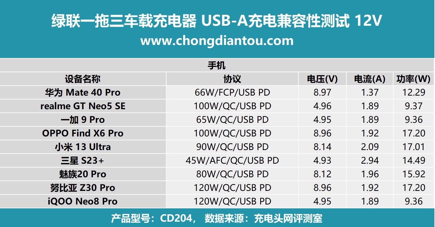 绿联一拖三车载充电器视频评测,绿联三合一充电器真实测评