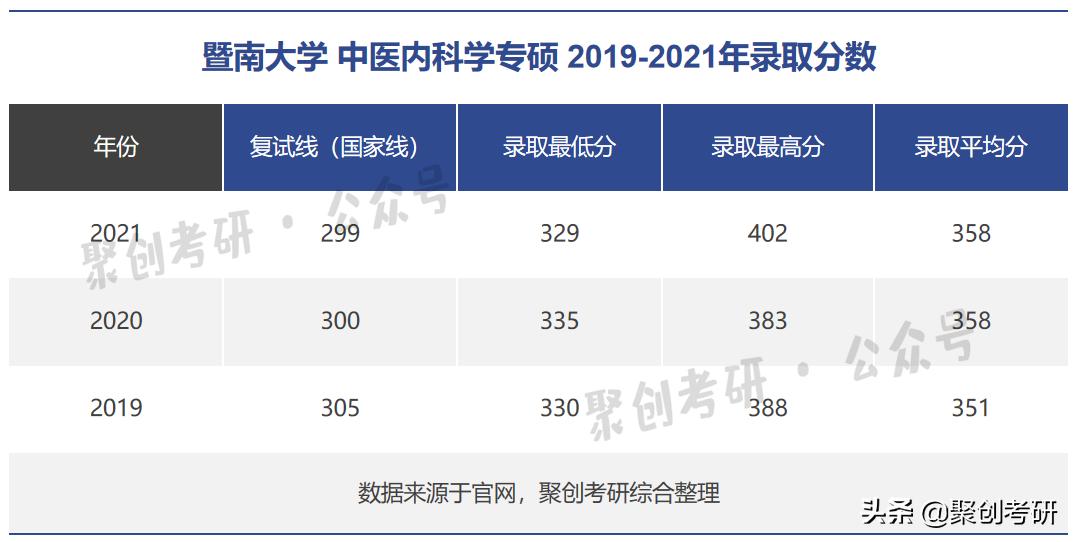 暨南大学好考吗?暨南大学中医内科学专业考研分析