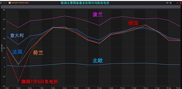 北欧电力市场,欧洲电力市场怎么运作的