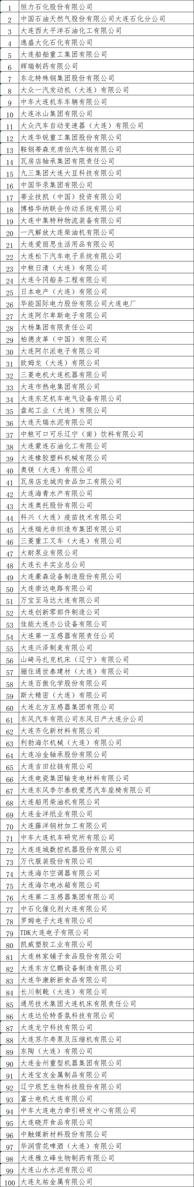 大连市100强企业2015,2018年大连企业百强