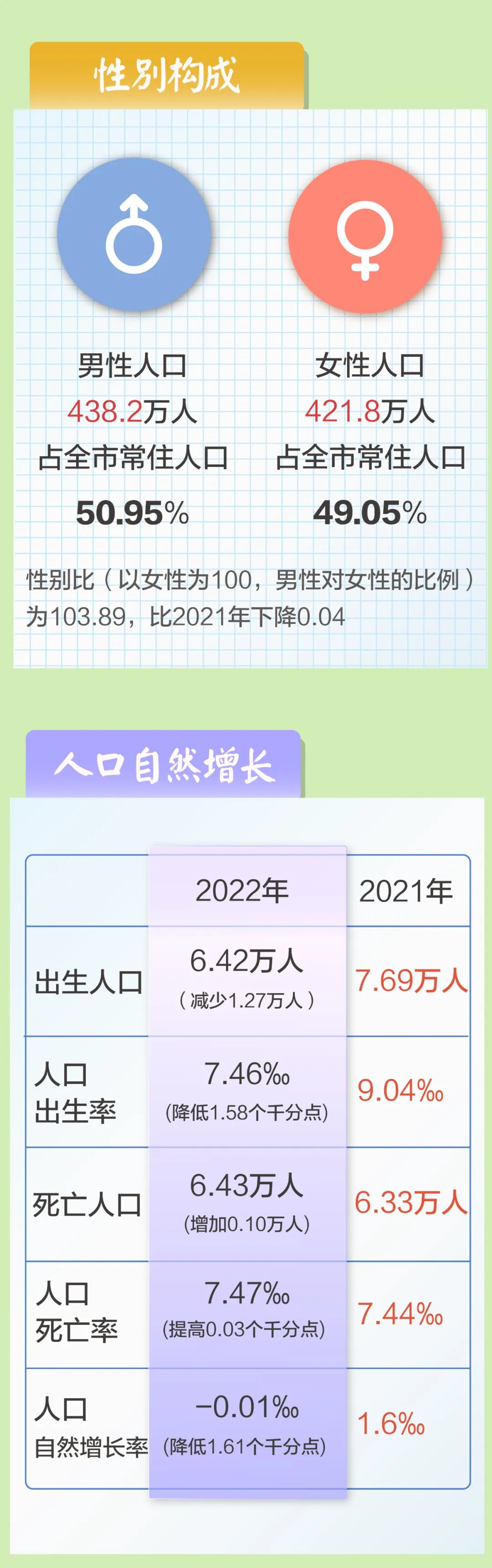 昆明市各区户籍人口数量,昆明市最新常住人口公布