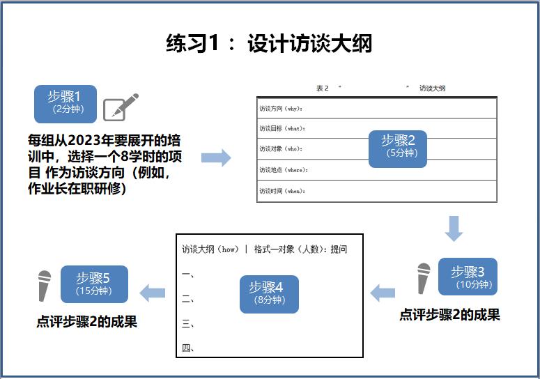 需求挖掘与分析心得体会,请论述培训与开发的需求分析