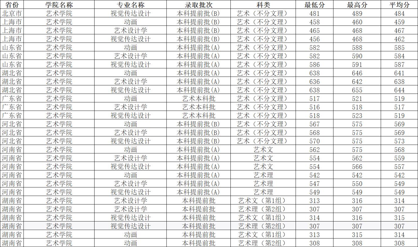 湘潭大学2023各专业录取分数线,湘潭大学2022年研究生录取名单