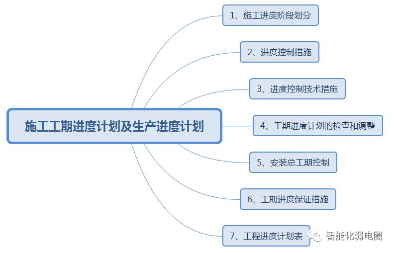 智能化弱电施工组织方案怎么写,弱电智能化方案