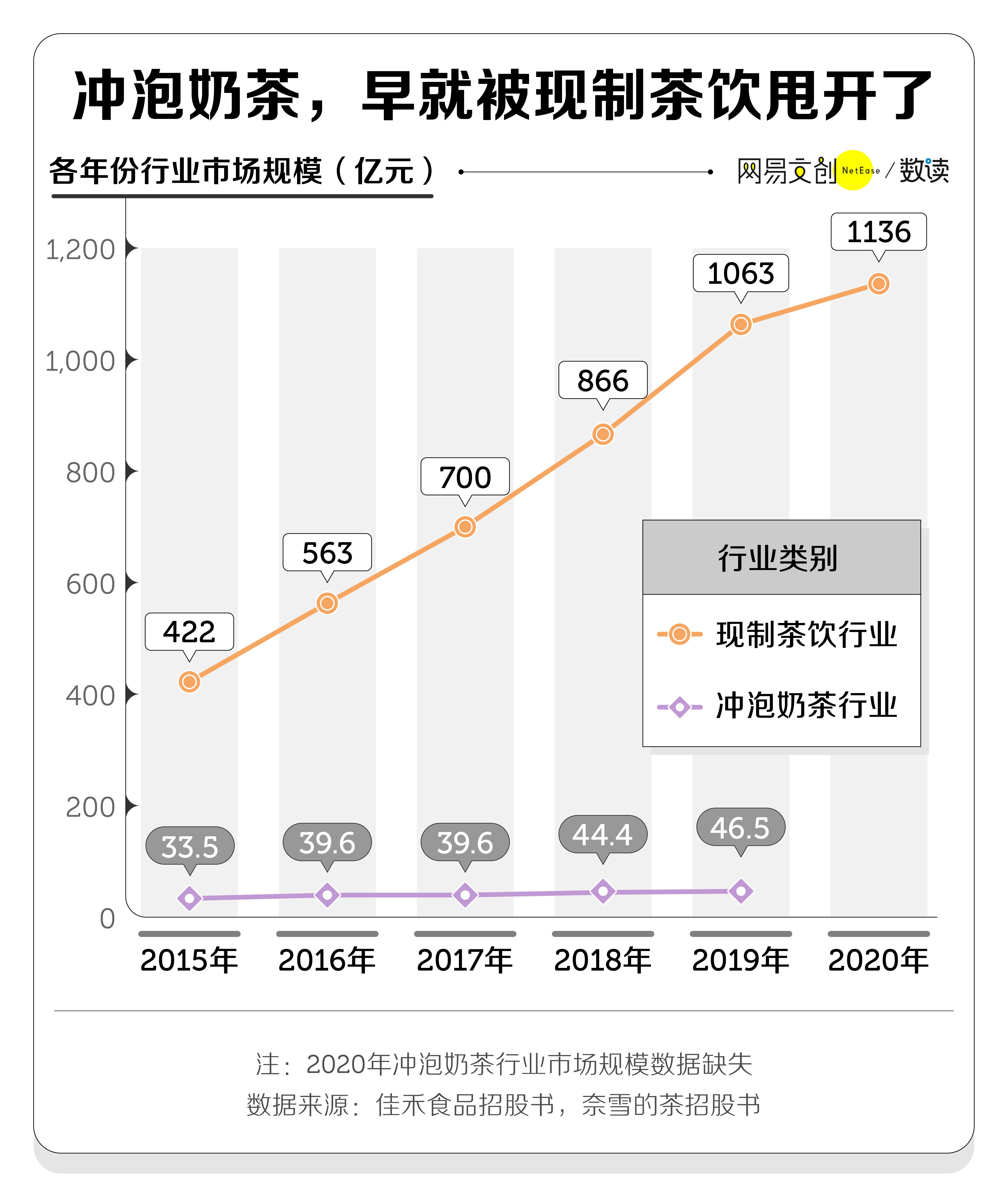 香飘飘绕地球三圈是真的吗,香飘飘奶茶走下神坛