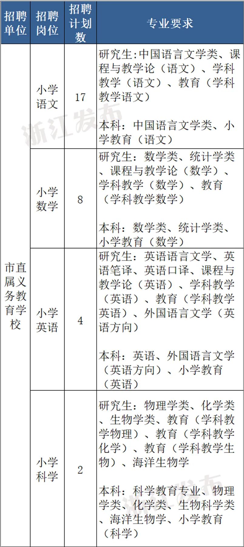 看过来近期热门岗位招聘汇总,2018浙江省直事业编招聘公告