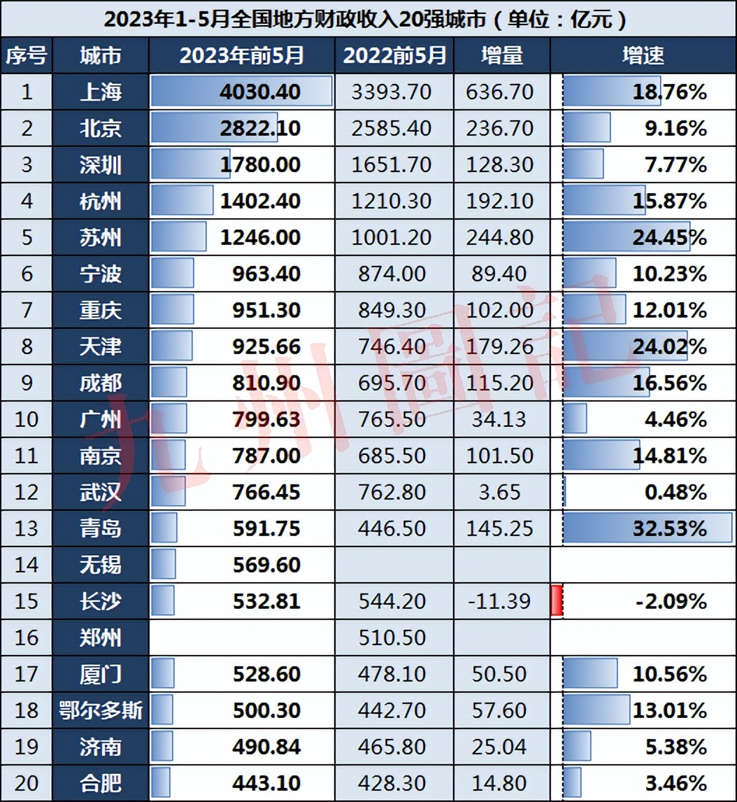 2017全国财政收入排名前30强城市,今年前5月全国财政收入前30强城市