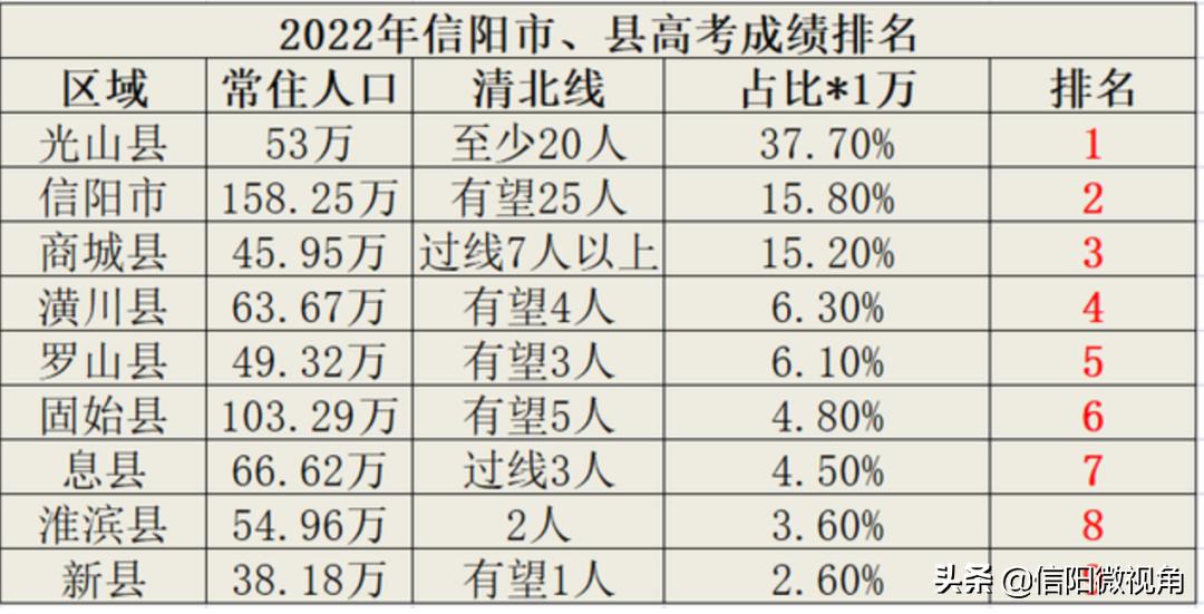 信阳高中和郸城一高哪个好,信阳高中和南阳一高哪个好