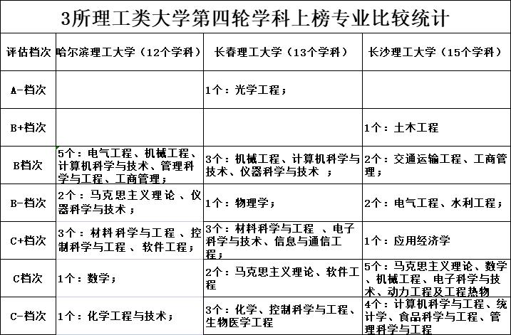 高考569分，哈尔滨理工、长春理工、长沙理工这3所大学，如何选？