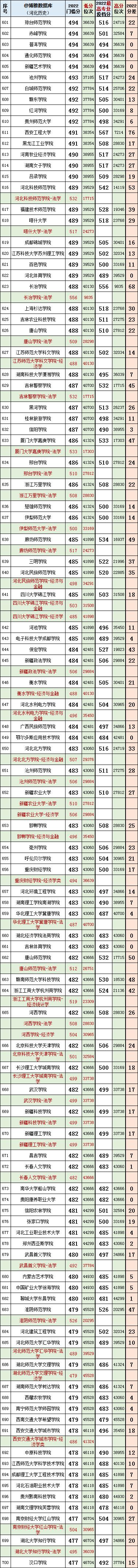 河北2023年高考法学专业投档线,河北省法学近三年投档线和位次表