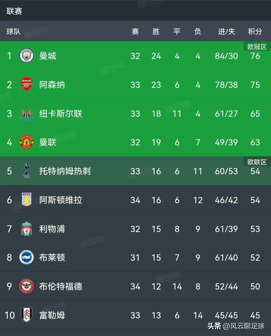 英超2020-2021积分榜伯恩茅斯,曼联曼城纽卡