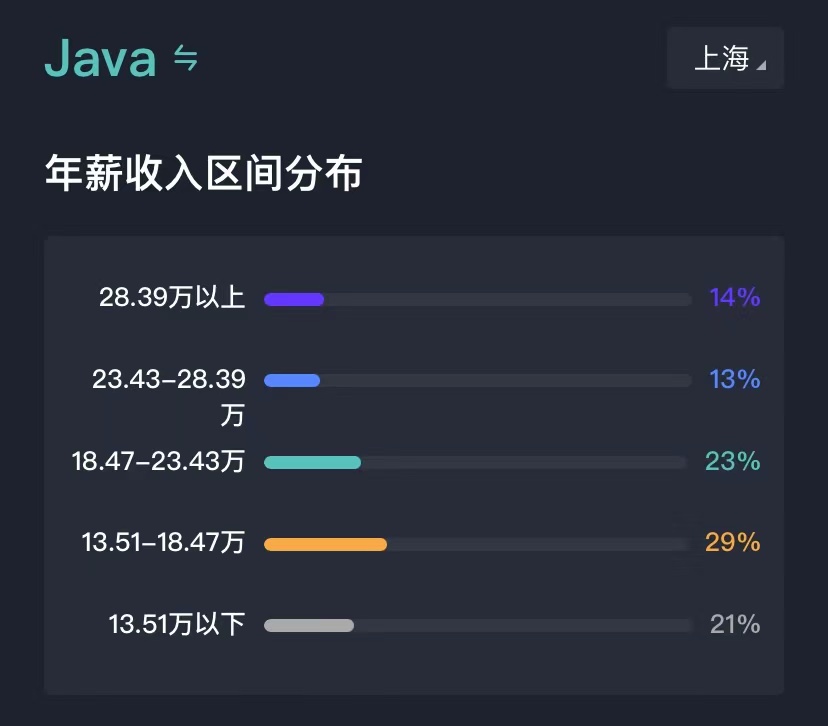 上海2023年Java工作好找吗,南京2019java后端开发招聘