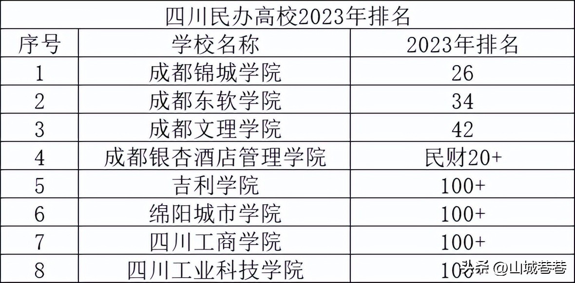 2023四川高校全国排名：川大第12位，电子科大第28位，成理升17位