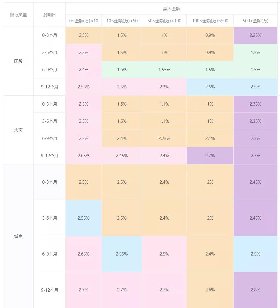 12个月的银行承兑汇票贴现率,2020银行承兑汇票贴现利率表