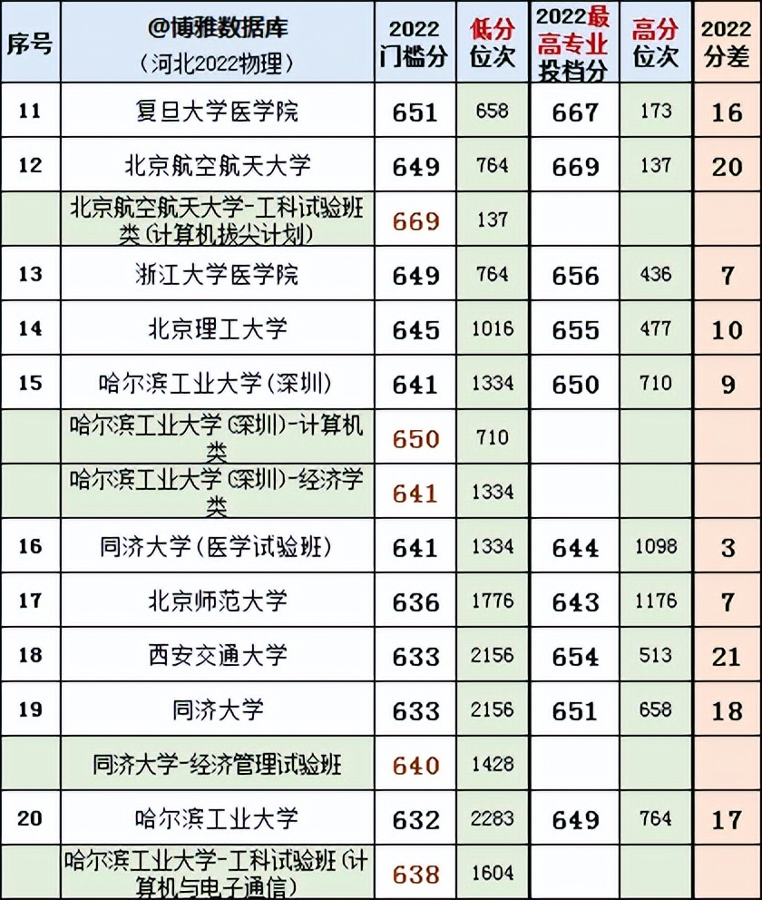 河北省物理类投档线及位次,2023河北物理类投档线排名